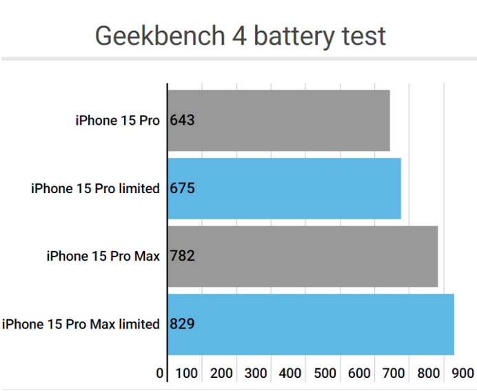 凉城apple维修站iPhone15Pro的ProMotion高刷功能耗电吗