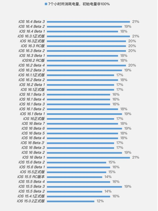 凉城苹果手机维修分享iOS 16.4 Beta 3续航跑分等测试结果汇总 