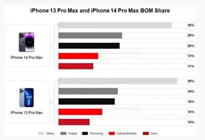 凉城苹果手机维修分享iPhone 14 Pro的成本和利润 