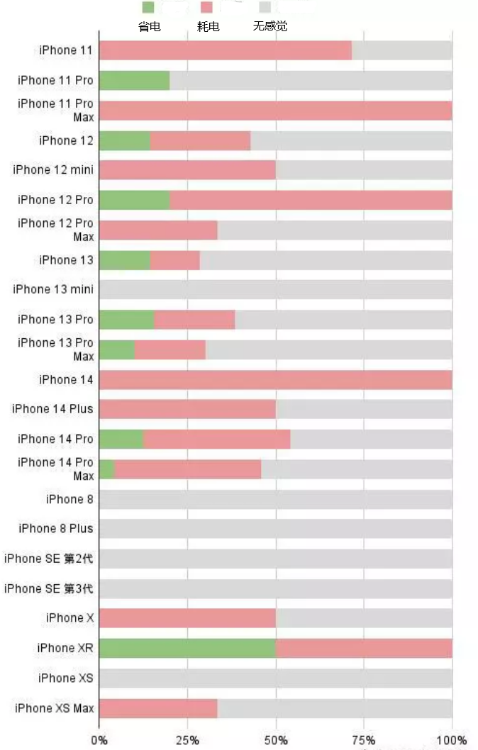 凉城苹果手机维修分享iOS16.2太耗电怎么办？iOS16.2续航不好可以降级吗？ 