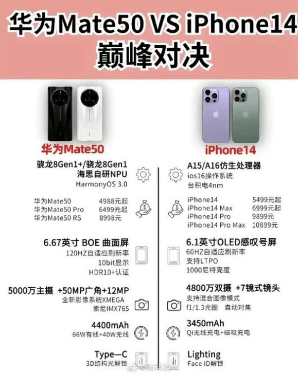 凉城苹果14维修分享iPhone14和华为mate50，应该怎么选 