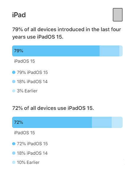 凉城苹果手机维修分享iOS 16将至，iOS 15安装率怎么样 
