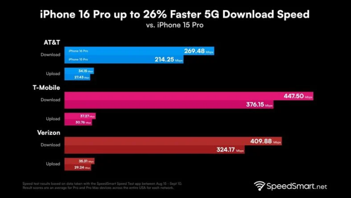 凉城苹果手机维修分享iPhone 16 Pro 系列的 5G 速度 