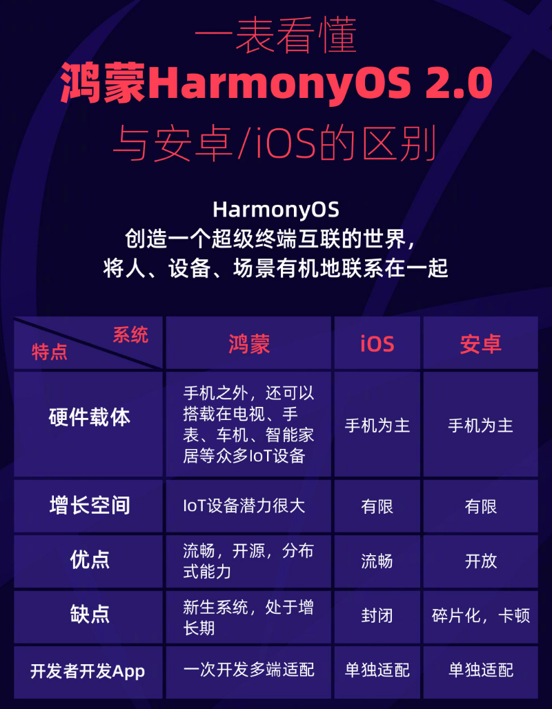 凉城苹果手机维修分享华为鸿蒙 OS 与安卓以及 iOS 都有什么区别 