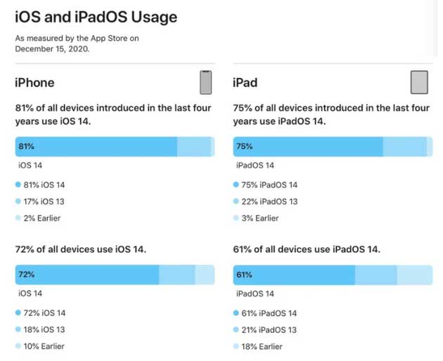 凉城苹果手机维修分享有多少用户更新了 iOS 14 