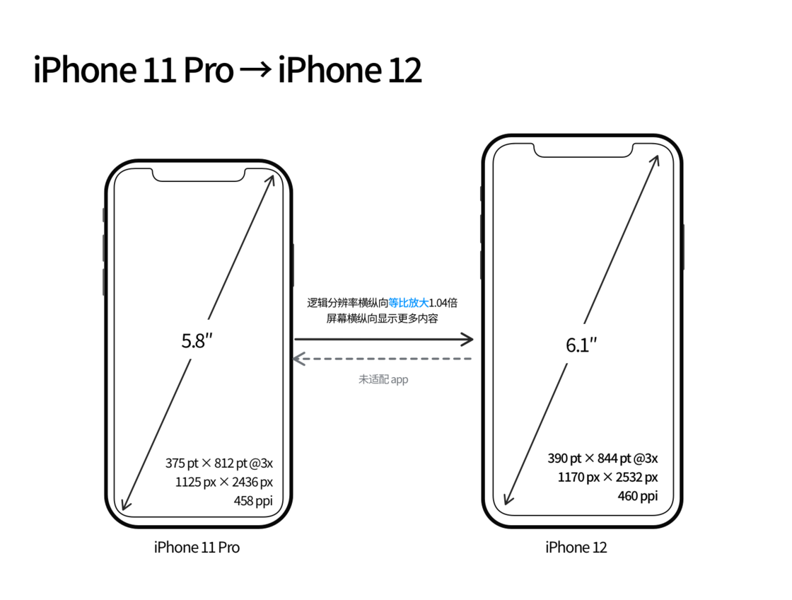 凉城苹果手机维修分享iPhone 12 mini 和 iPhone 12 Pro 的尺寸变化会改变显示内容吗 